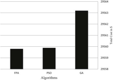 Total cost for various algorithms with demand = 400 MW.