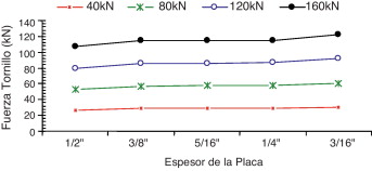 Relación de la fuerza en uno tornillo y el espesor de la placa: caso1.