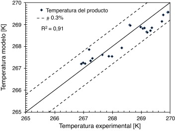Comparación de todos los datos experimentales y modelados de temperatura del ...