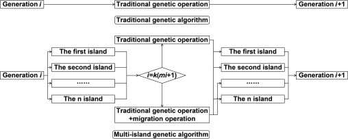 Process of multi-island genetic algorithm.