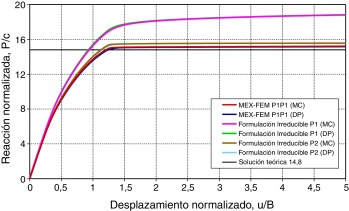 Curva Desplazamiento-Reacción.
