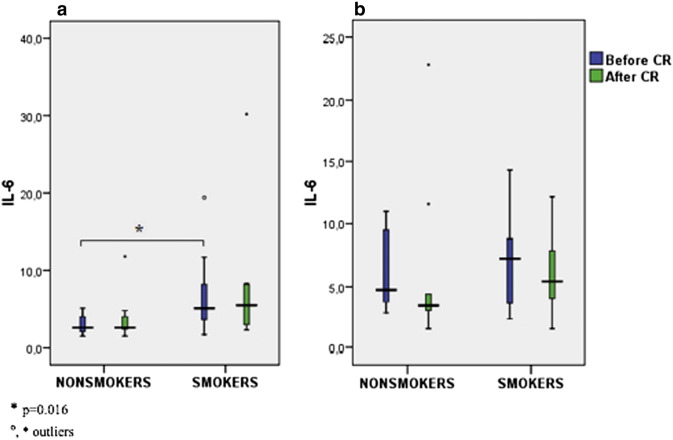 Comparison IL-6 in smokers and nonsmokers before and after CR in the diet group ...