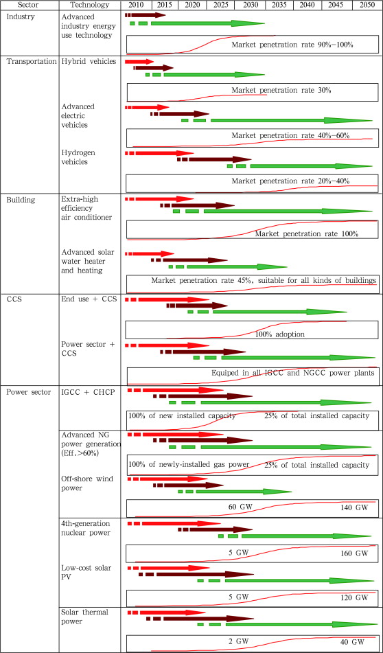 China low carbon technology development roadmap④④CHCP is the abbreviation of ...