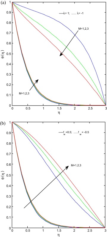 (a) and (b) Temperature profiles for various values of M. When ...
