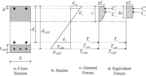 Analysis of RC beams.