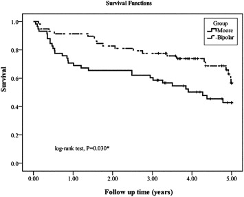 Kaplan-Meier survival curves of patients over 80 years of age after Austin-Moore ...
