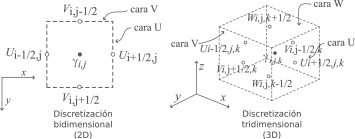 Discretización en el volumen de control en 2D y 3D.