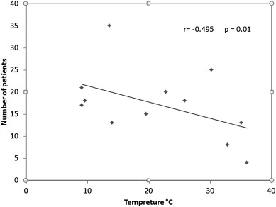 The overall correlation between the average temperature and number of BPPV ...