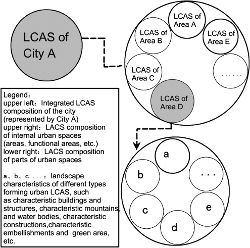 LCAS mode of internal space of city.