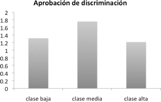 Aprobación de discriminación según clase social