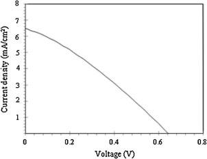 Photocurrent voltage curve for DSSC with electrospun PMA membrane electrolyte ...