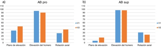a) Rangos de desplazamiento durante el movimiento AB pro. b) Rangos de ...