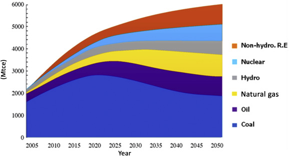 Chinas primary energy structure (RGCAE, 2011).