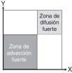 Distribución de las zonas de alta advección y difusión para el caso 2.