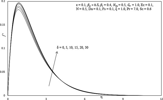 Influence of δ on primary velocity profiles.