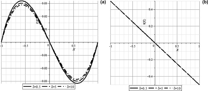 Effect of δ number on (a) velocity profile (V(X)) and (b) temperature profile ...