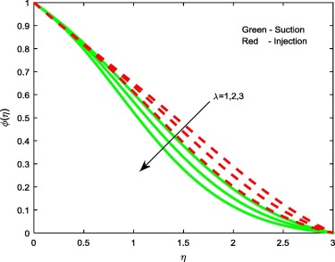 Concentration profiles for different values of λ.