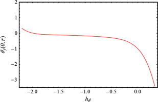 The h-curve for temperature at 7th order of approximation with ...