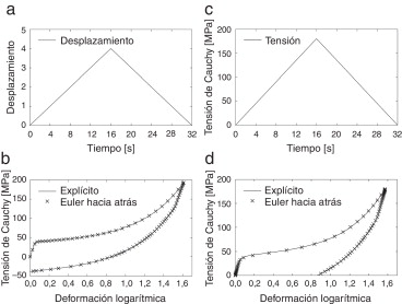 Tracción uniaxial de una barra prismáticas: a) ciclo de carga controlado por el ...