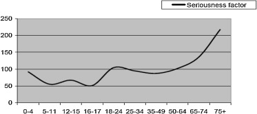 Driving and estimated injury risk.