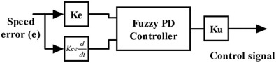 Structure of fuzzy PD type controller.