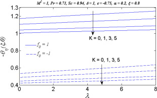 Variation of K and f0 on the reduced Nusselt number versus λ.