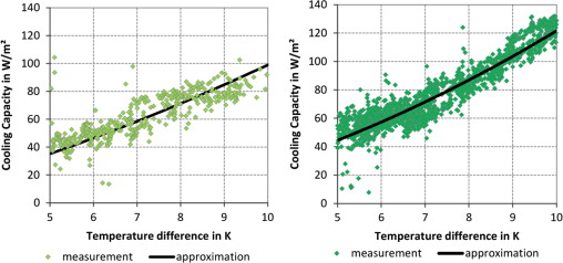 Measurement/approximation of the cooling capacity: Variation 1–single-skin ...