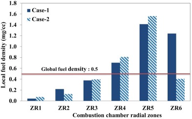 Variation of local fuel density in radial zones of the combustion chamber.