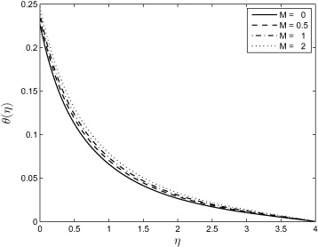Effect of the magnetic parameter M on the temperature profile θ(η) when ...