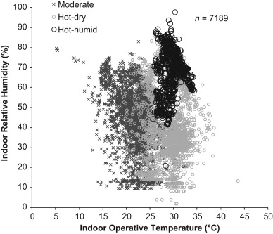 Scatter diagram of indoor operative temperatures and indoor relative humidity in ...