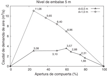 Caudales de aire en función del porcentaje de apertura de compuerta y del ...