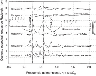 Cocientes espectrales debidos a la incidencia de ondas de Rayleigh en grietas ...