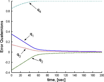 Rotation maneuvers of the third link.