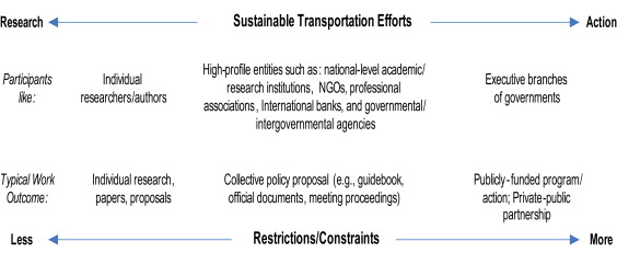 Taxonomy used to classify efforts towards sustainable transportation.