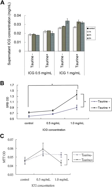 Effect of pretreatment with taurine on human hepatocytes (*p<0.05). (A) Human ...