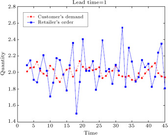 Customer’s demand and retailer’s order forecasted by type-1 fuzzy time series  ...