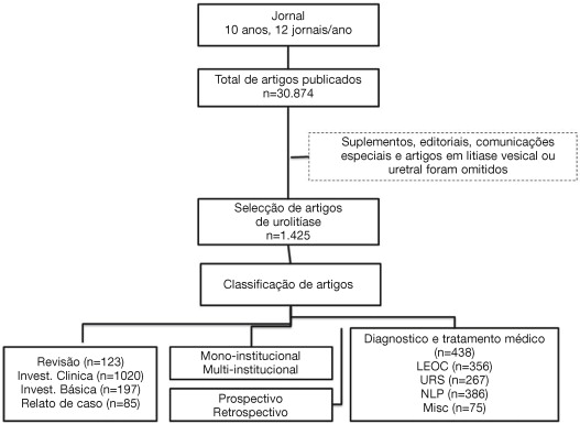 Fluxograma de trabalho utilizado na seleção e classificação dos artigos.
