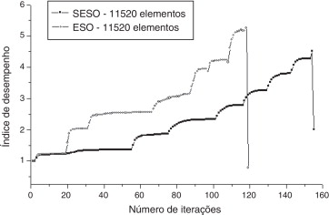 Gráfico do ID versus número de iteração, para o ESO (V=0,15 V0) e SESO (V=0,18 ...