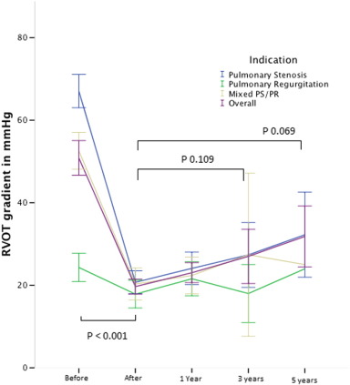 Evolution of peak Doppler RVOT gradient expressed in mmHg before, immediately ...