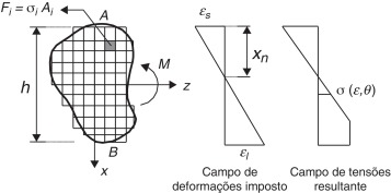 Discretização da seção transversal aplicada à flexão inelástica reta.
