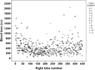 Blood loss plotted against case numbers.