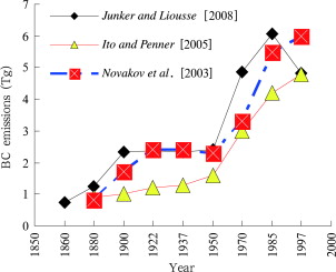 Historical BC emissions