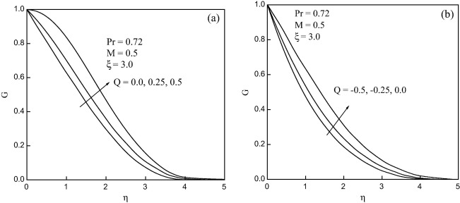 Temperature profiles for (a) heat generation (Q>0) and (b) heat absorption ...