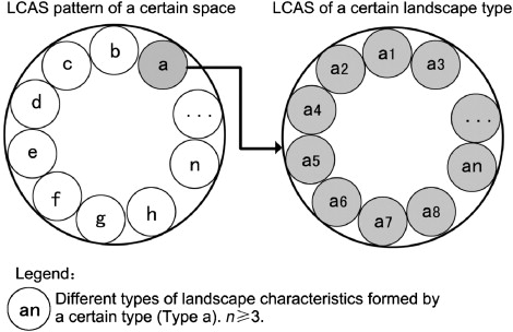 LCAS mode within spatial landscape types.