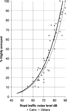 Comparison of annoyance in Cairo with annoyance found in other studies including ...