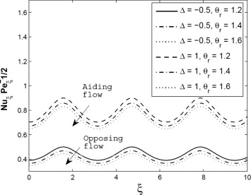 Axial distributions of Nusselt number for different values of variable viscosity ...