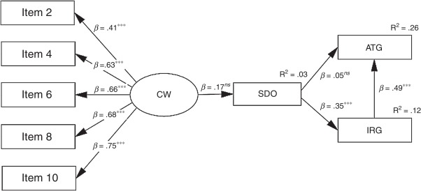 Análisis de senderos entre la visión del mundo como un lugar competitivo (CW), ...