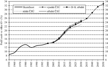 Forecast of the demographic changes according the Czech national statistical ...