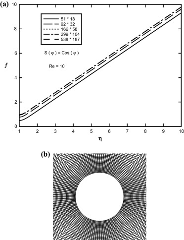 (a) Sample profiles of f(η,φ) distributions on the cylinder for various mesh ...