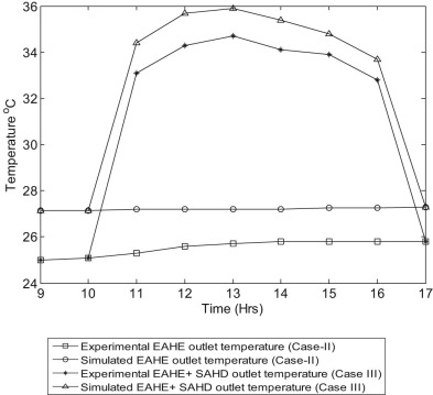 EAHE and EAHE + SAHD outlet temperature (simulated and experimental) for an ...